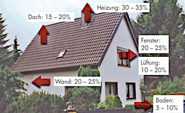 Verteilung der Wärmeverluste an einem Wohnhaus