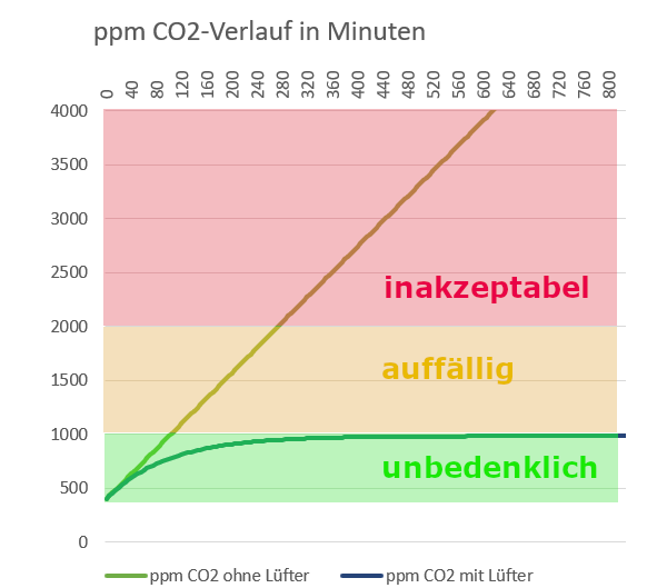 CO2-Anstieg durch Atmung ohne und mit Lüftung